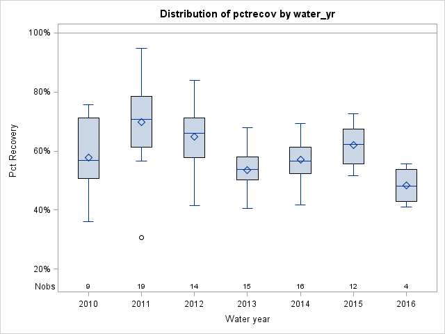Box Plot for pctrecov
