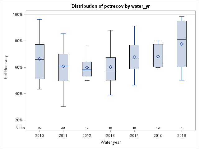 Box Plot for pctrecov