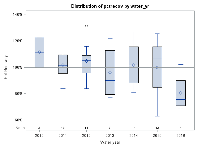 Box Plot for pctrecov