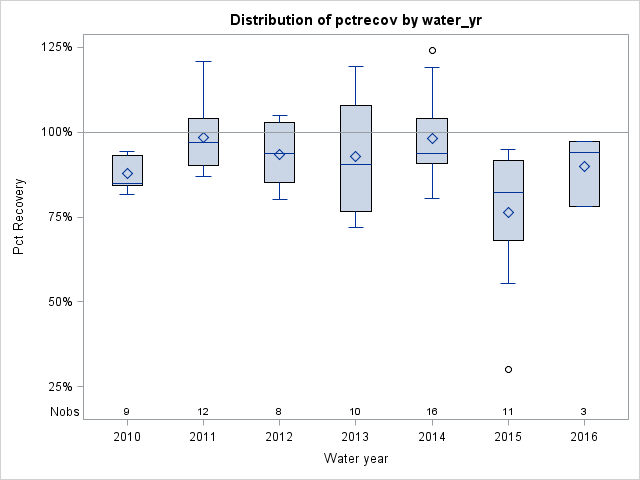 Box Plot for pctrecov