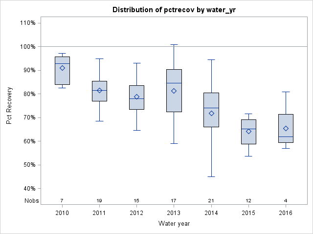 Box Plot for pctrecov