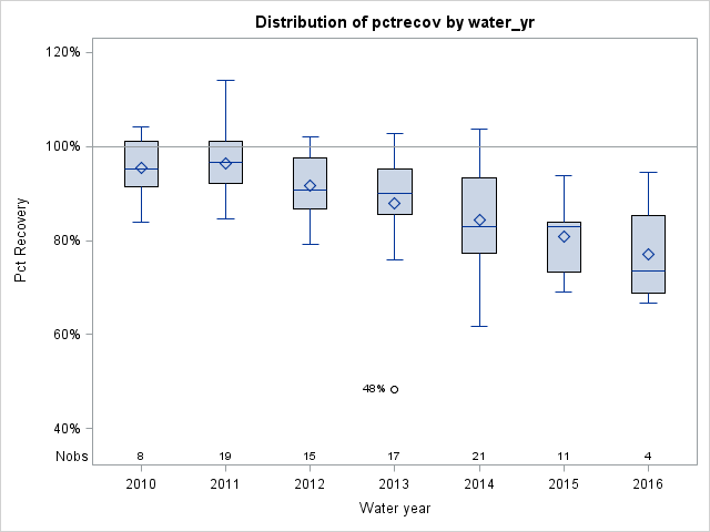 Box Plot for pctrecov