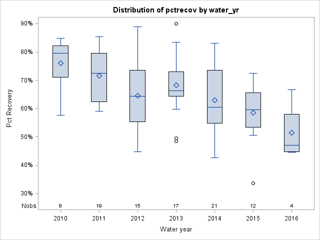 Box Plot for pctrecov