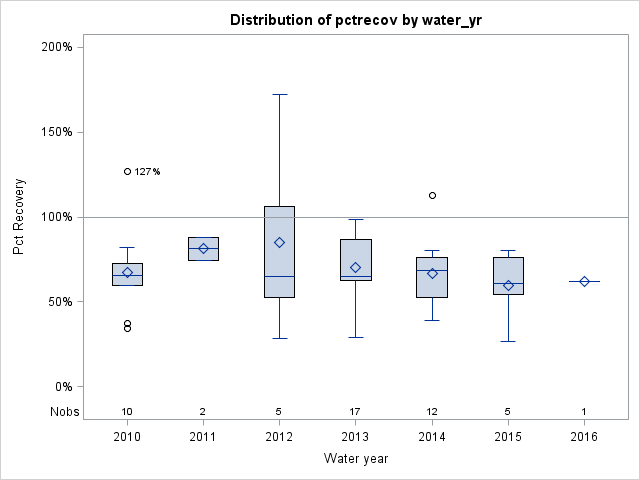 Box Plot for pctrecov