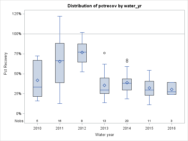 Box Plot for pctrecov