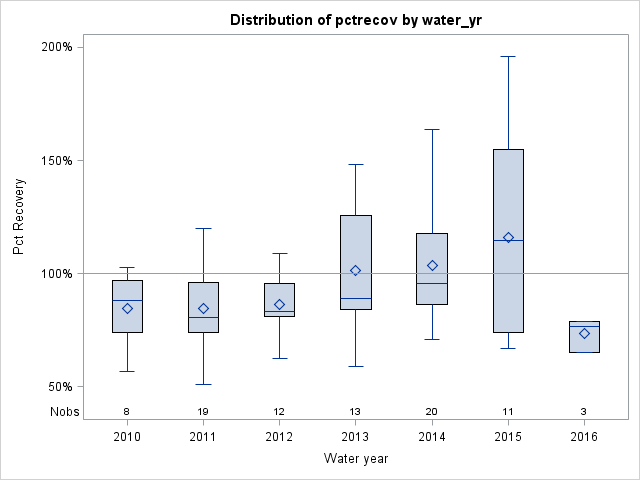 Box Plot for pctrecov