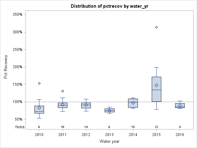 Box Plot for pctrecov