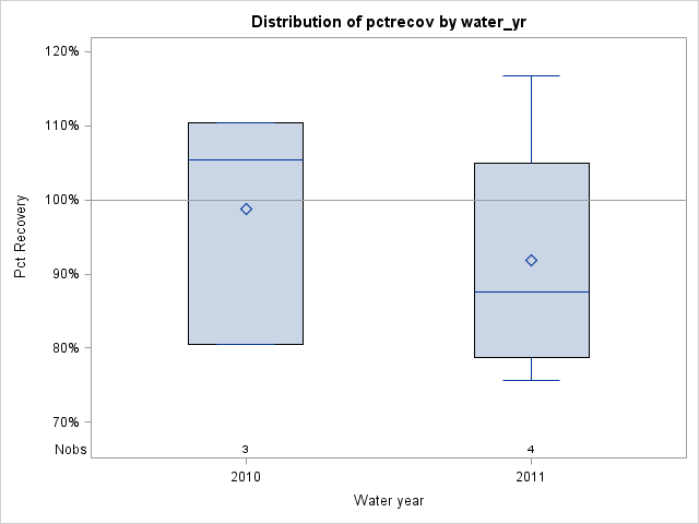Box Plot for pctrecov
