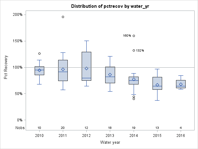 Box Plot for pctrecov