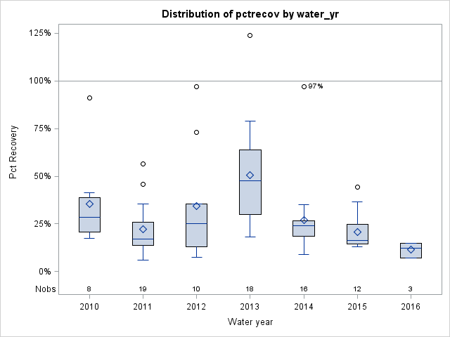 Box Plot for pctrecov