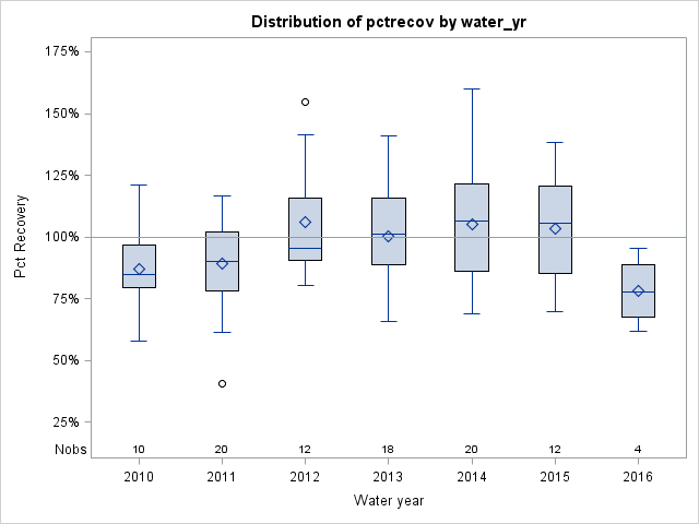 Box Plot for pctrecov