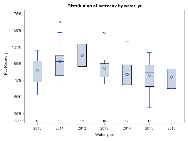 Box Plot for pctrecov