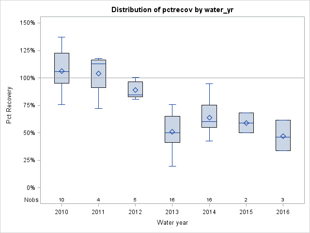 Box Plot for pctrecov