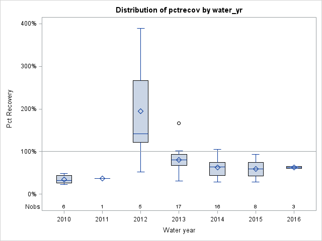 Box Plot for pctrecov