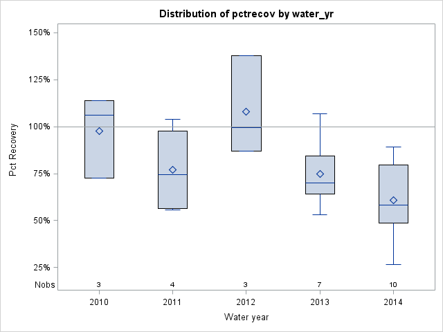 Box Plot for pctrecov