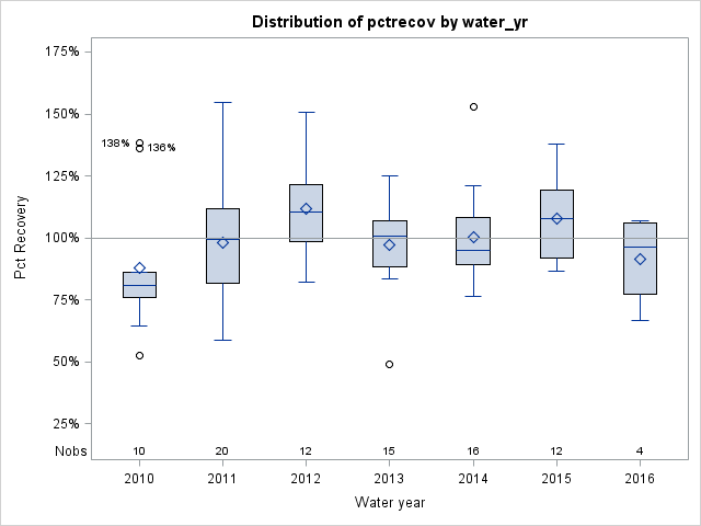 Box Plot for pctrecov