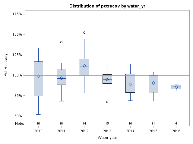 Box Plot for pctrecov