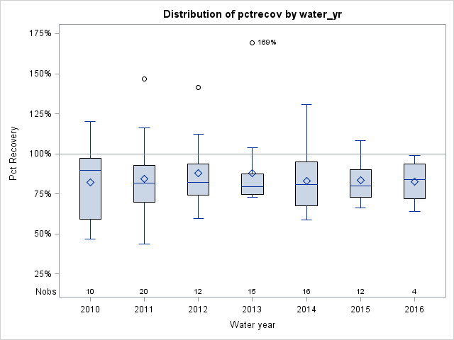 Box Plot for pctrecov