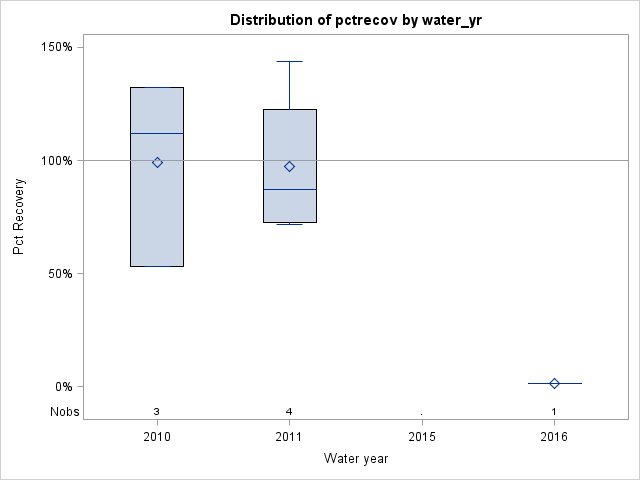Box Plot for pctrecov