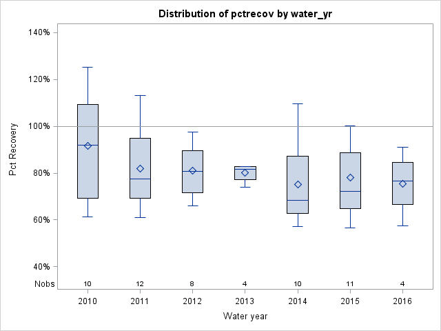 Box Plot for pctrecov