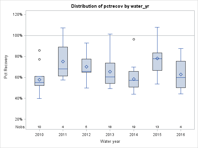 Box Plot for pctrecov