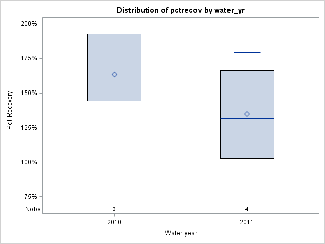Box Plot for pctrecov