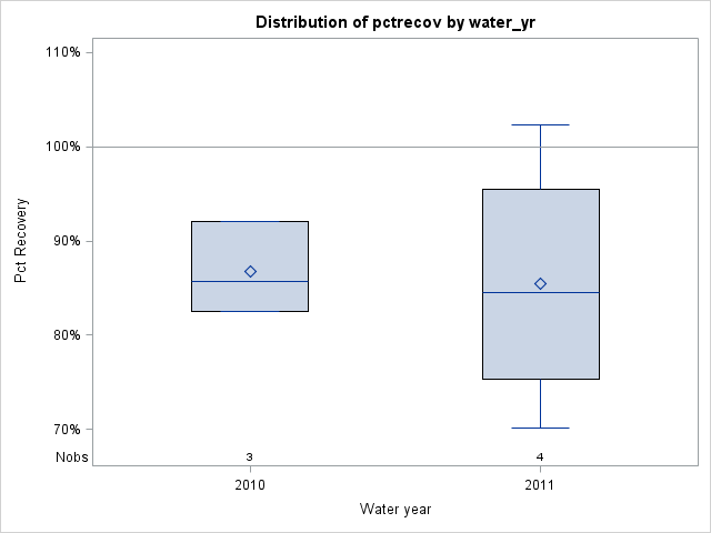 Box Plot for pctrecov