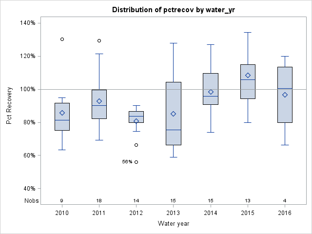 Box Plot for pctrecov