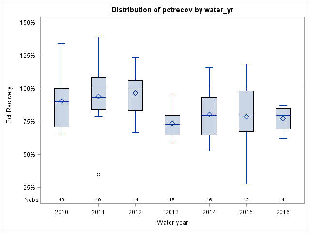 Box Plot for pctrecov