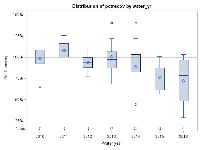Box Plot for pctrecov
