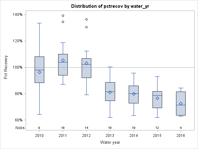 Box Plot for pctrecov