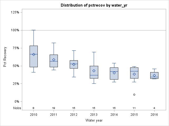 Box Plot for pctrecov