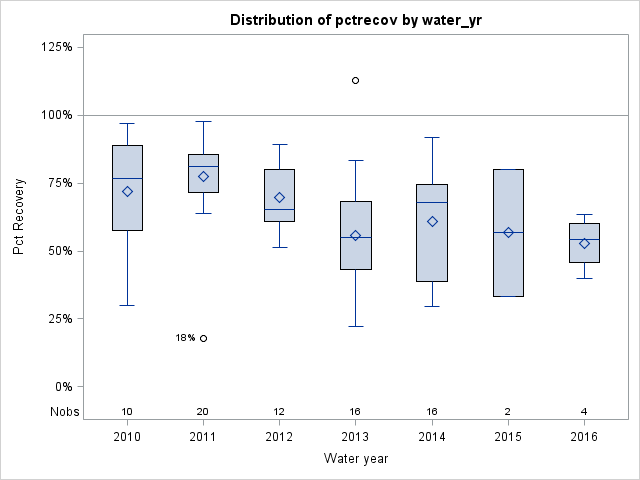 Box Plot for pctrecov