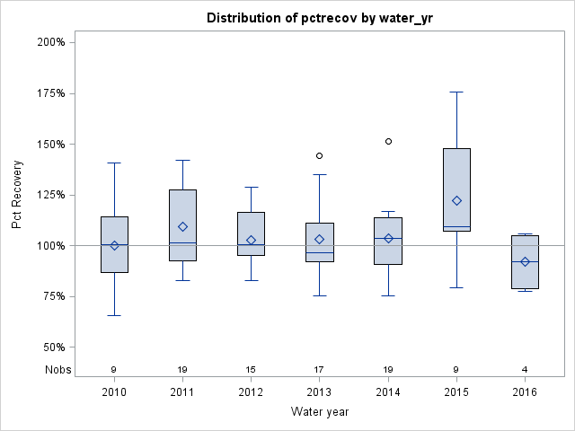 Box Plot for pctrecov