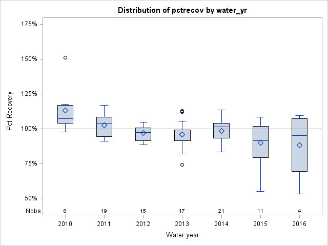 Box Plot for pctrecov