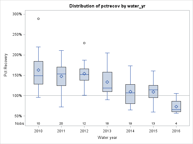 Box Plot for pctrecov