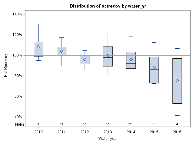 Box Plot for pctrecov