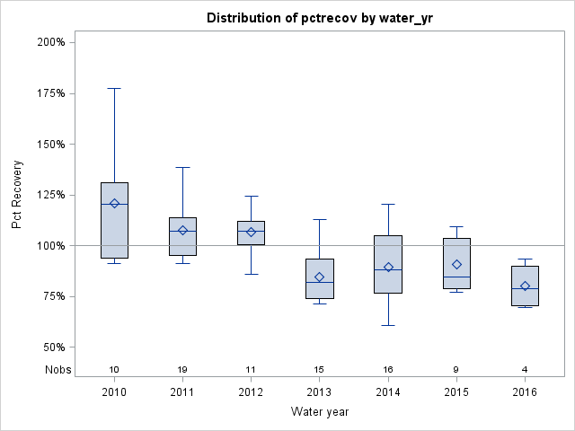 Box Plot for pctrecov