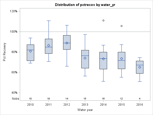 Box Plot for pctrecov