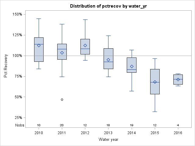 Box Plot for pctrecov