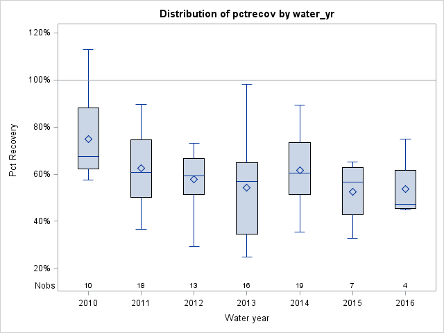 Box Plot for pctrecov