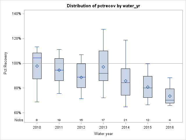 Box Plot for pctrecov