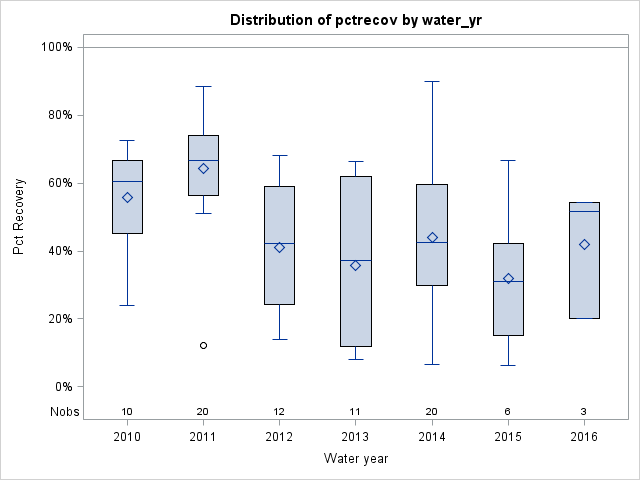 Box Plot for pctrecov