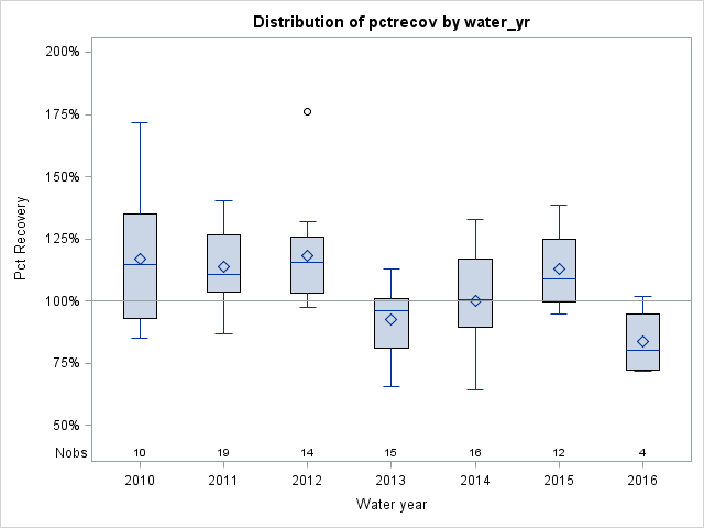 Box Plot for pctrecov
