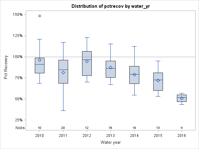 Box Plot for pctrecov