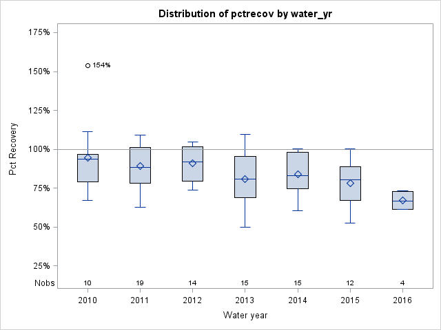 Box Plot for pctrecov