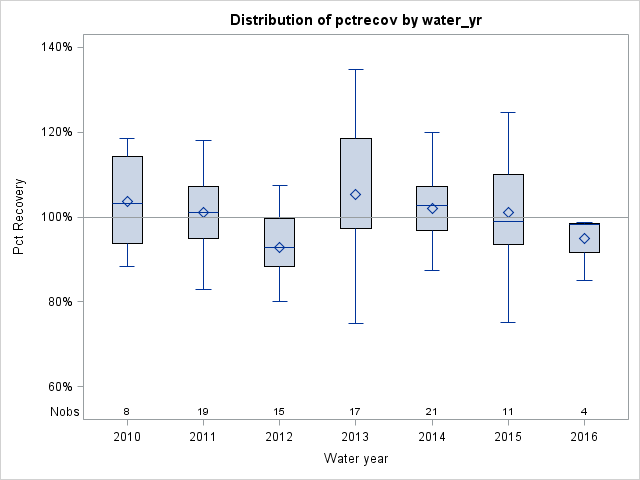 Box Plot for pctrecov