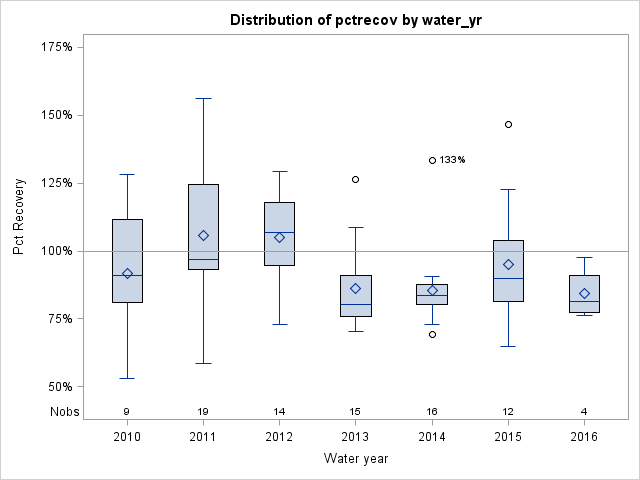Box Plot for pctrecov