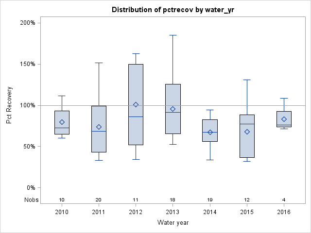 Box Plot for pctrecov