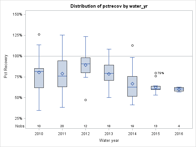 Box Plot for pctrecov